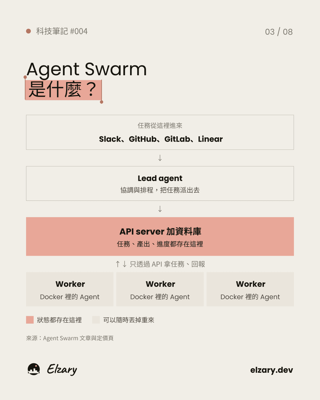 Agent Swarm 如何讓不同 Agent 共用一份工作狀態。