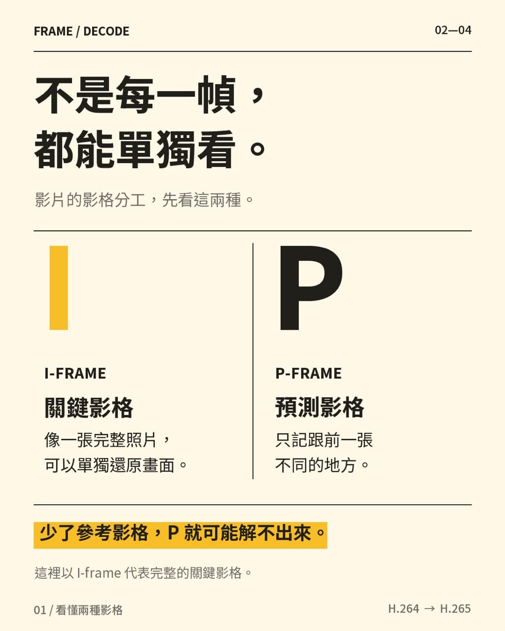 I-frame 是可以單獨還原的關鍵影格;P-frame 只記錄與前一張不同的地方。