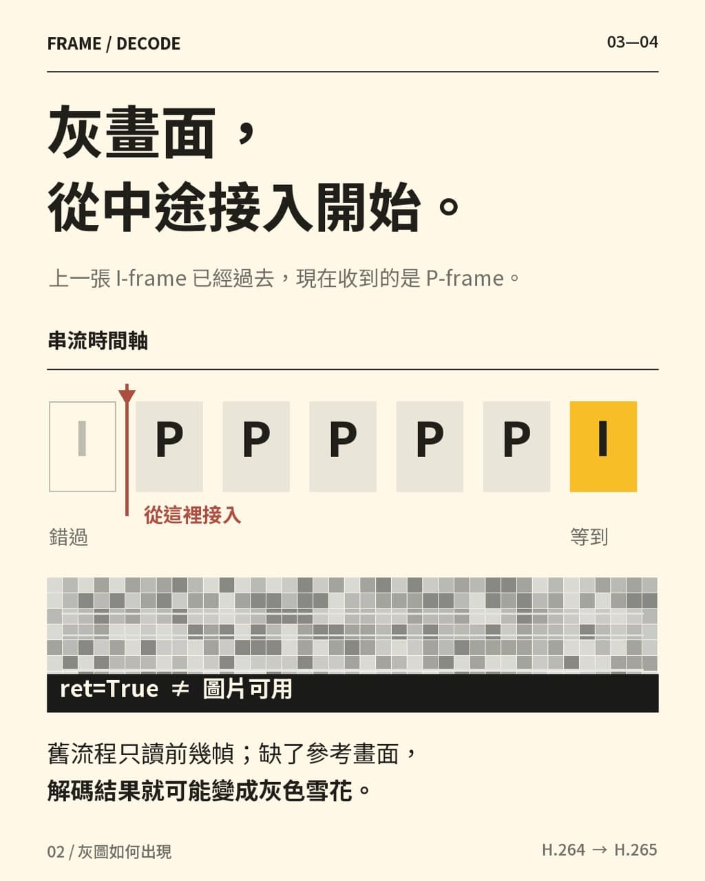 串流從兩個 I-frame 中間接入時,先收到的 P-frame 缺少參考畫面,可能解碼成灰色雪花。