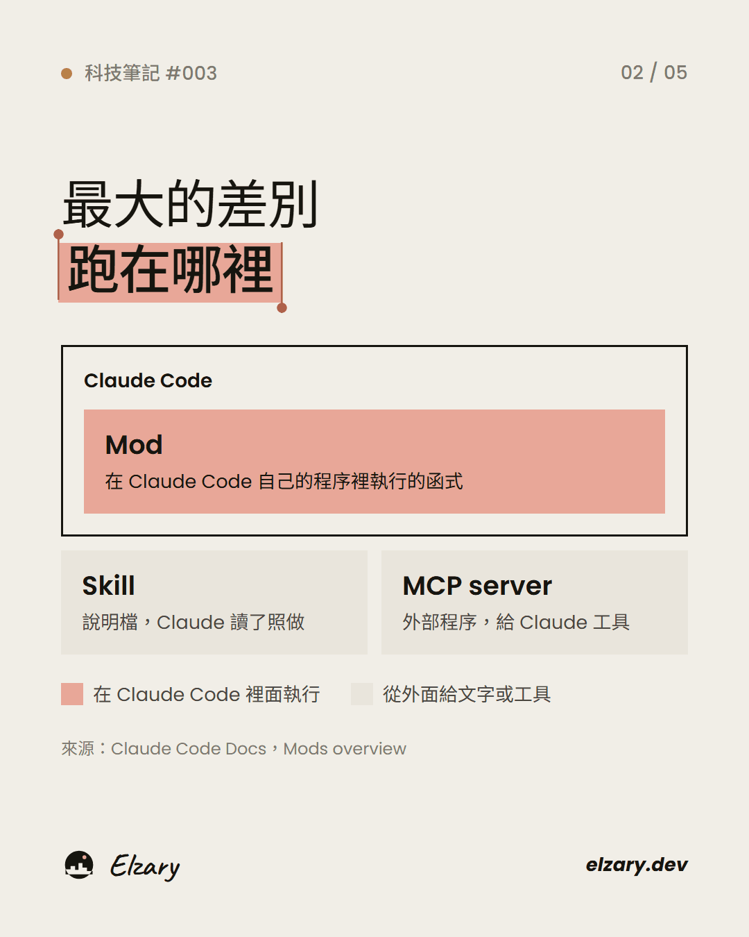 Skill、MCP、Mod 分別跑在哪裡。
