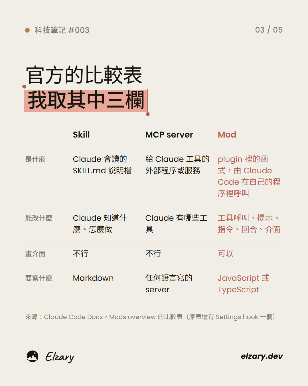 Skill、MCP、Mod 的功能與控制方式比較。