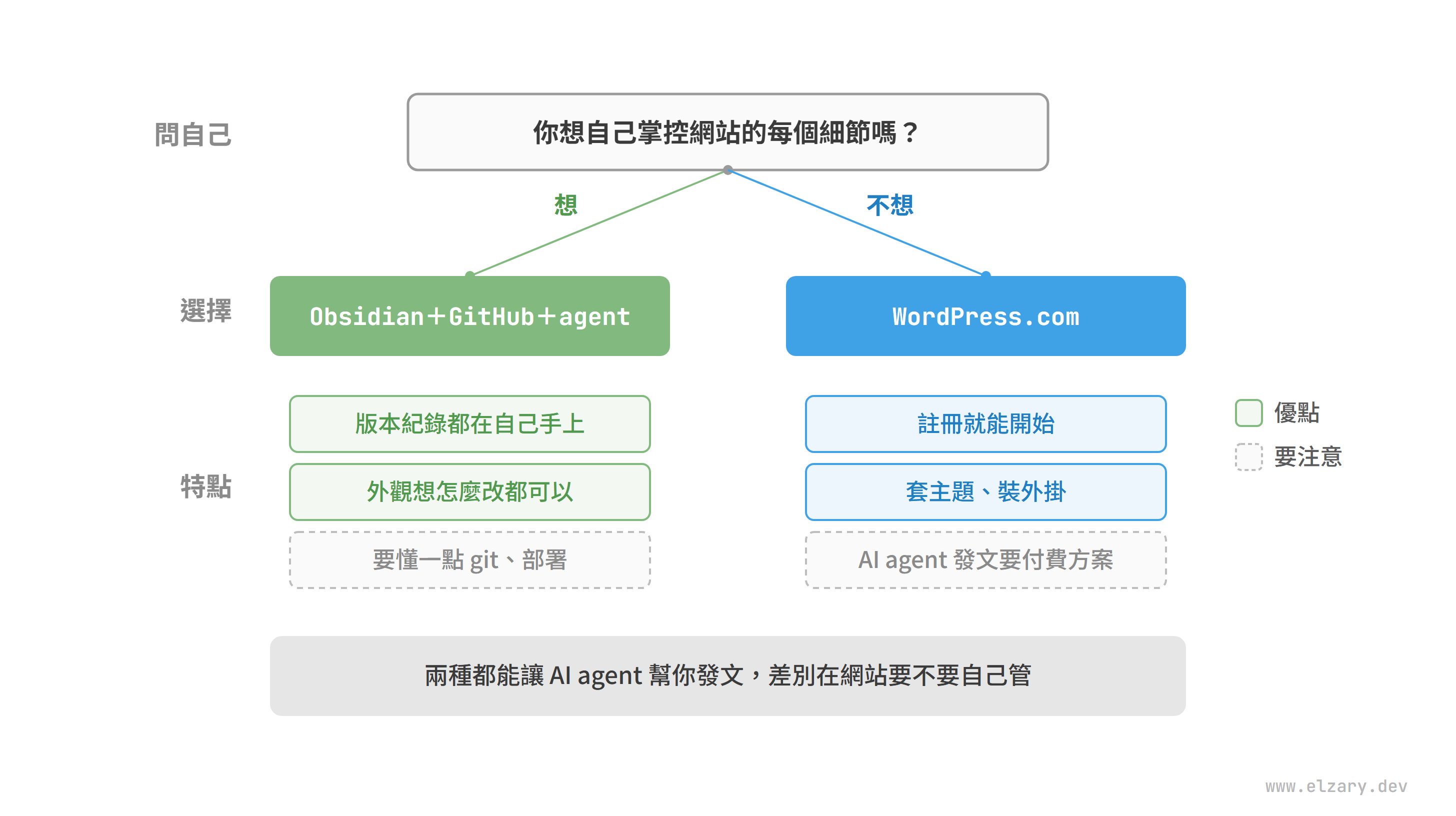選擇圖:想自己掌控網站就用 Obsidian、GitHub 加 agent,版本紀錄在自己手上但要懂一點 git;不想就用 WordPress.com,註冊就能開始,AI agent 發文要付費方案。