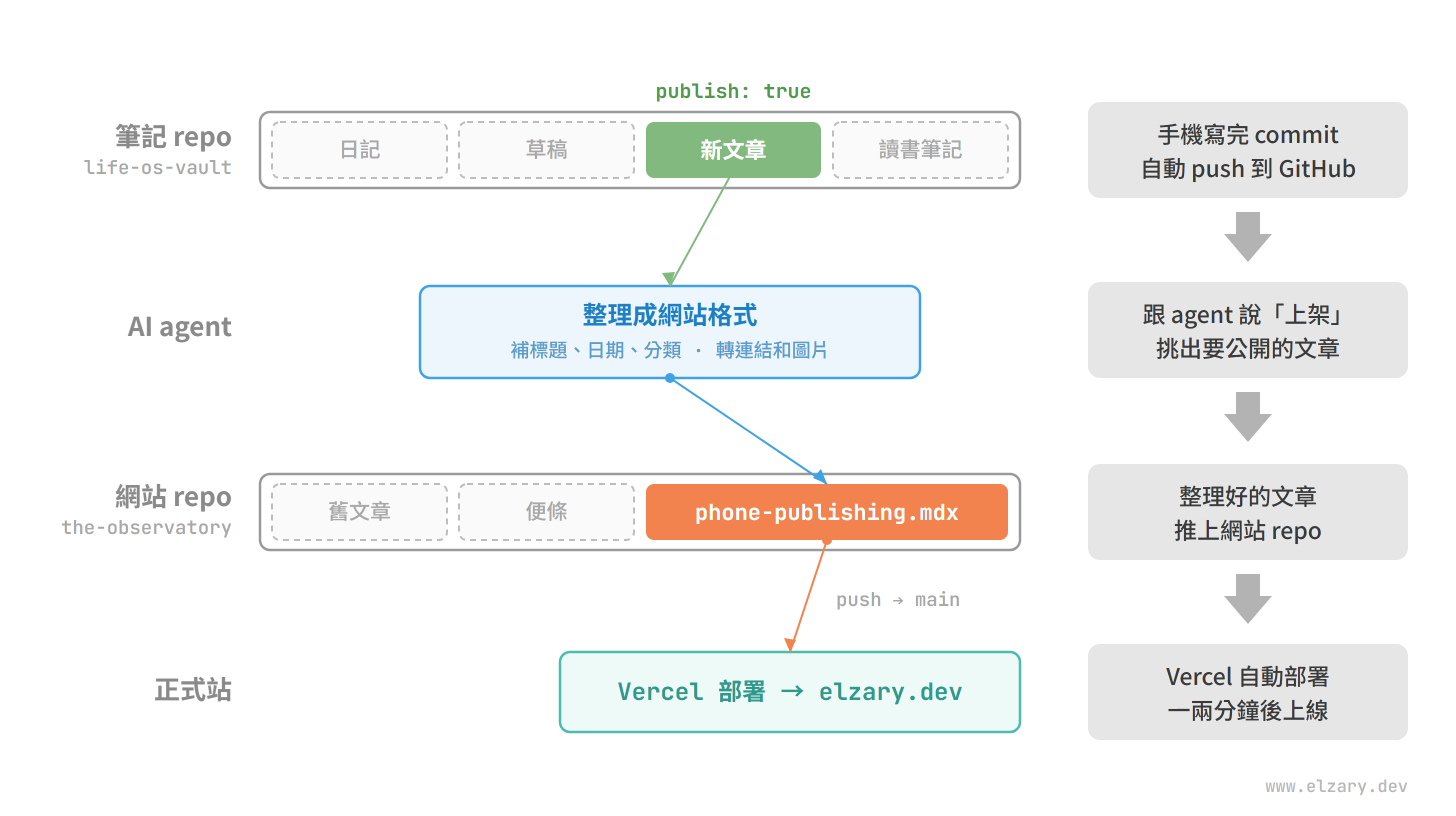 上架流程圖:筆記 repo 裡標了 publish: true 的新文章,經 AI agent 整理成網站格式,推上網站 repo 後由 Vercel 自動部署到 elzary.dev。