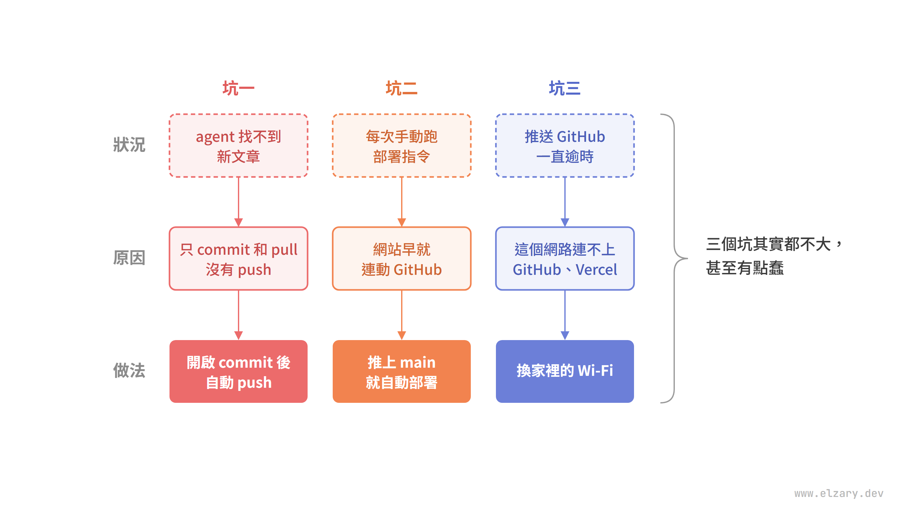 三個坑的對照圖:只 commit 沒 push,改成 commit 後自動 push;每次手動部署,其實推上 main 就會自動部署;推送 GitHub 一直逾時,換家裡的 Wi-Fi 就好。